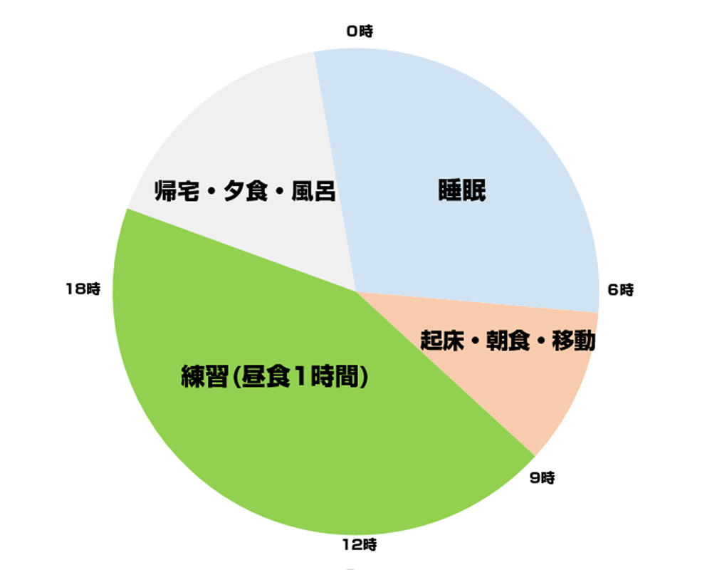 塩釜fcの1日を円グラフにしたら壮絶なことになった ヤンサカ