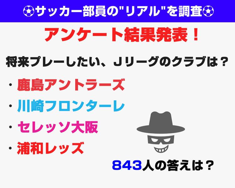 【843人が回答したアンケート結果発表！】将来プレーしたい、Ｊリーグのクラブは？